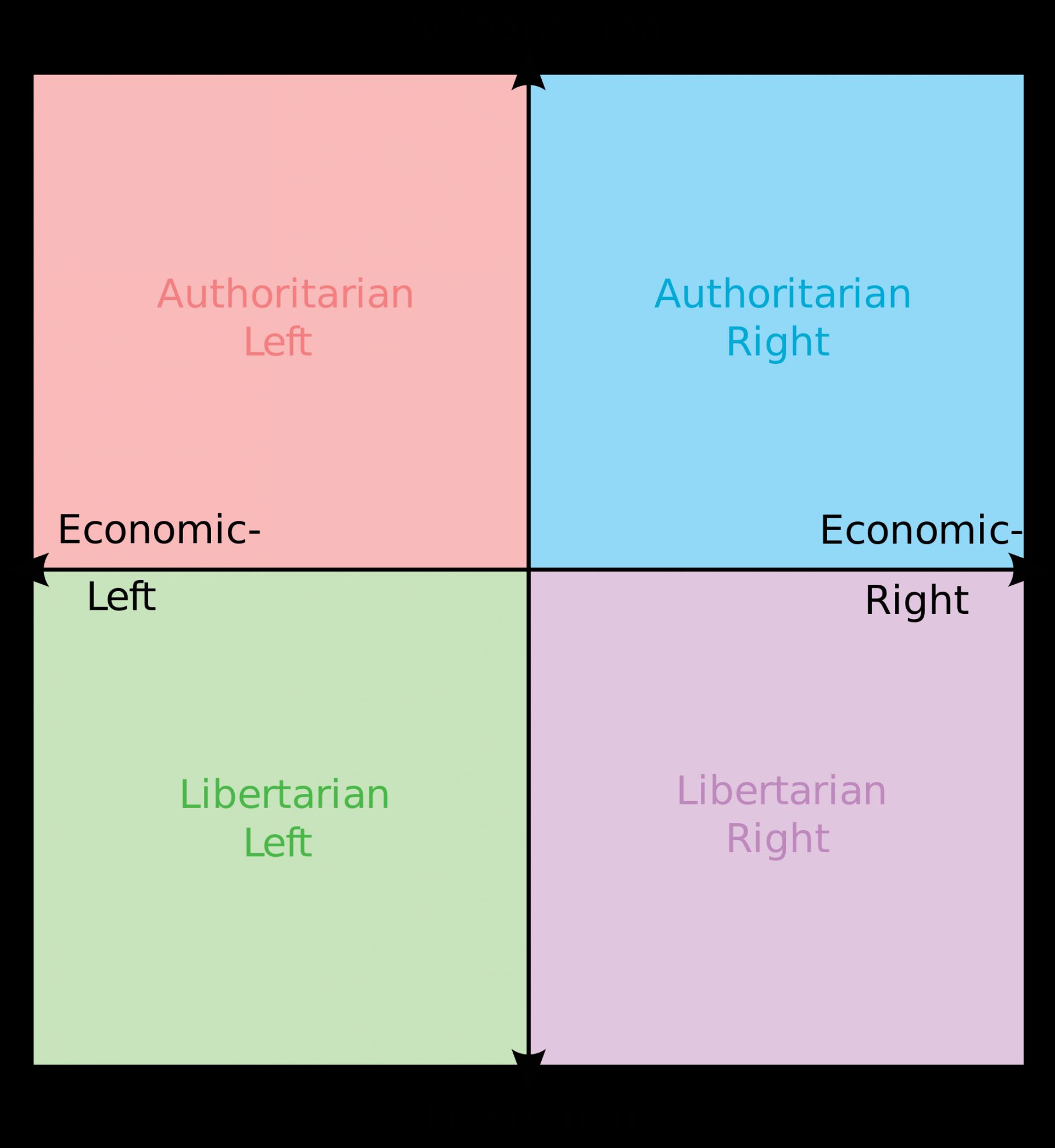 Political compass meme template